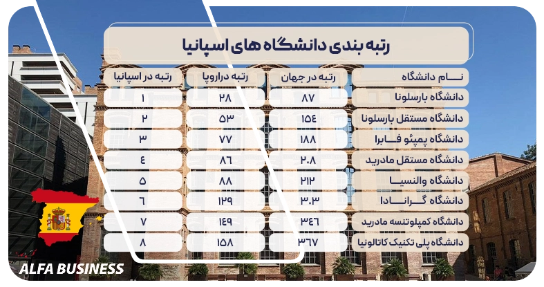 رتبه بندی دانشگاه های اسپانیا