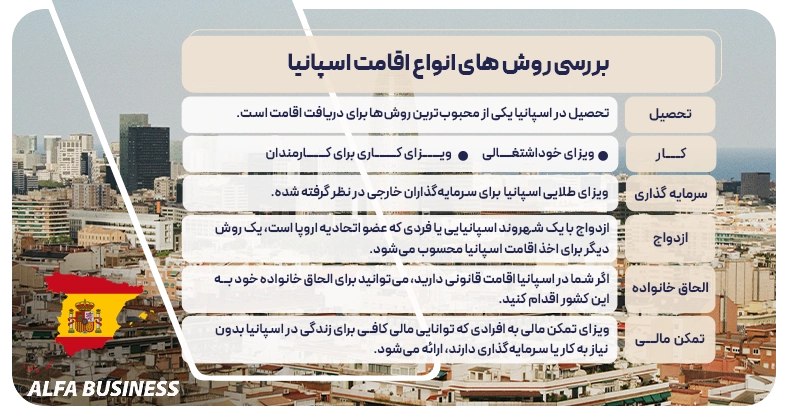 بررسی روش های انواع اقامت اسپانیا